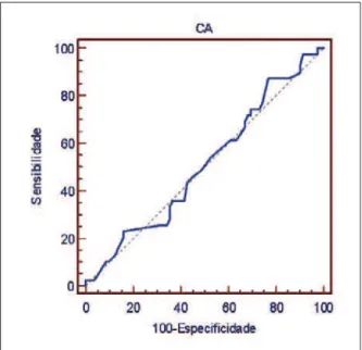 Figura 6 - Curva ROC (receiver operating characteristic curve) da circunferência abdominal para identificar desfecho (sexo masculino).