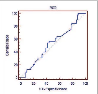 Figura 9 - Curva ROC (receiver operating characteristic curve) do índice de massa corporal para identificar desfecho (sexo masculino).