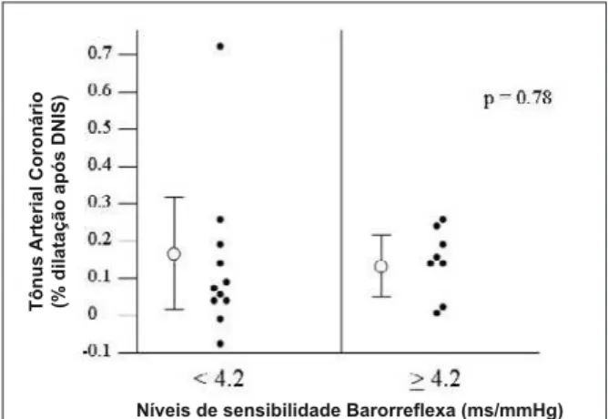 Figura 5 - Gráfico ilustrando os valores médios e dispersão do tônus arterial coronário basal dos pacientes chagásicos distribuídos em dois grupos, conforme o grau de anormalidade do barorreflexo.