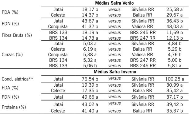 Tabela 2 - Valores médios de composição centesimal para as variáveis em que os contrastes (convencional  versus transgênica RR) apresentaram significância, safra verão e inverno