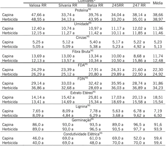 Tabela 3 – Valores médios dos teores de Proteína, Umidade, Cinzas (Fração mineral), Fibra bruta, Fibra  Detergente Ácida (FDA), Fibra Detergente Neutra (FDN), Extrato etéreo e Germinação, em percentagem, e  Condutividade  elétrica  (µS  cm  g   de  semente
