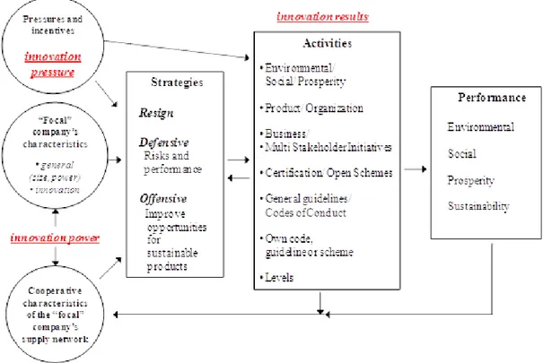 Figure 2 – The implementation of sustainability in supply chains from an innovation perspective Source: Van Bommel (2011)