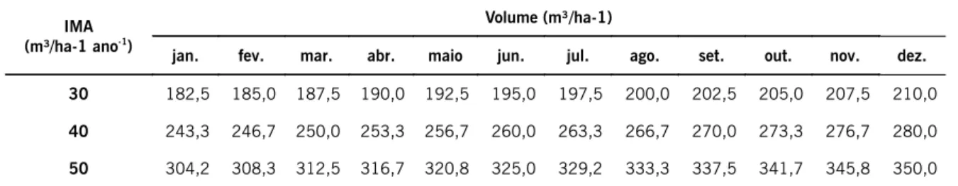 Tabela 4 - Volumes esperados a serem colhidos em cada mês com a postergação da colheita