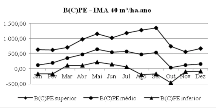 Figura 6 – Simulação mensal do B(C)PE para a produtividade de 40m³/ha-1 ano -1