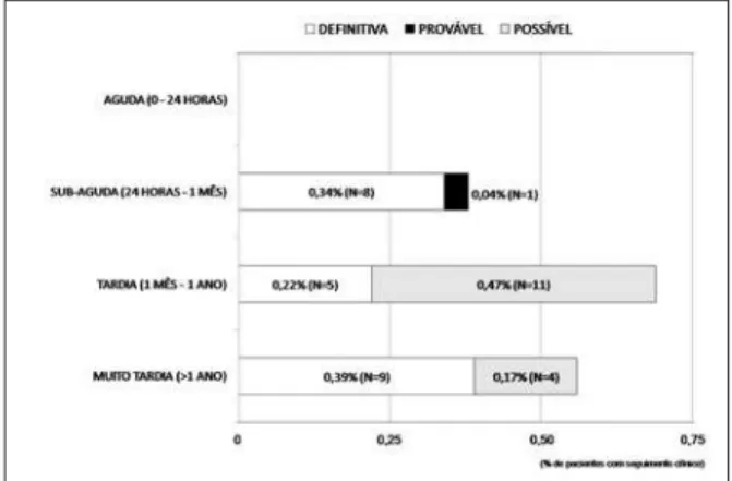 Figura 2  - Curva de sobrevida livre de trombose de stent até cinco anos de seguimento clínico.