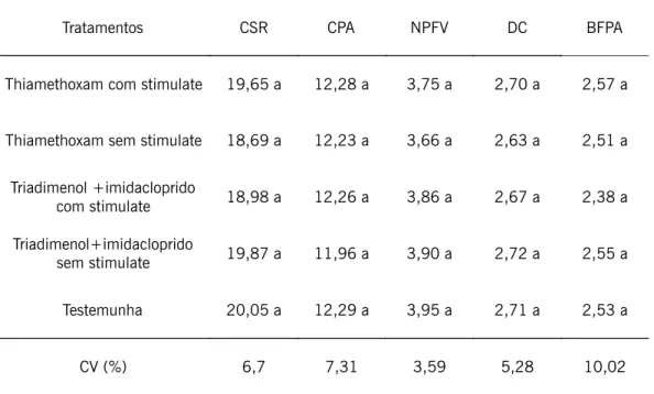 Tabela 2-Comprimento do sistema radicular (CSR), comprimento da parte aérea (CPA), número de pares  de folhas verdadeiras (NPFV), diâmetro do coleto (DC), biomassa fresca da parte aérea (BFPA) em mudas  de cafeeiro em ambiente de viveiro 189 dias após a se