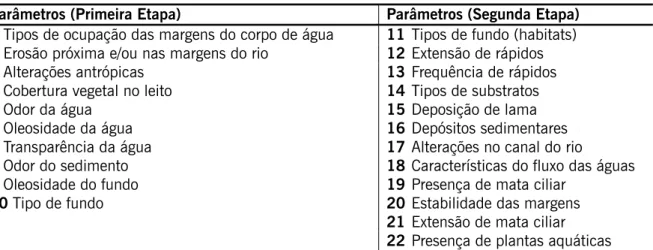 Tabela 1. Parâmetros componentes do PRADH.