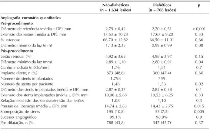 Figura 1  - Curvas de sobrevida livre de eventos cardíacos maiores: