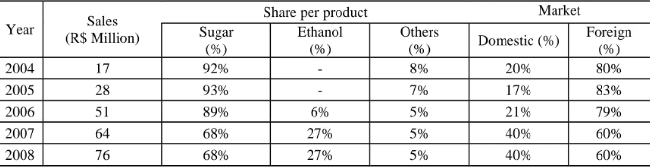 Table 1. Native: Sales 2004-2008. Source: the authors  In 2009 it occupied approximately 14 thousand hectares of 