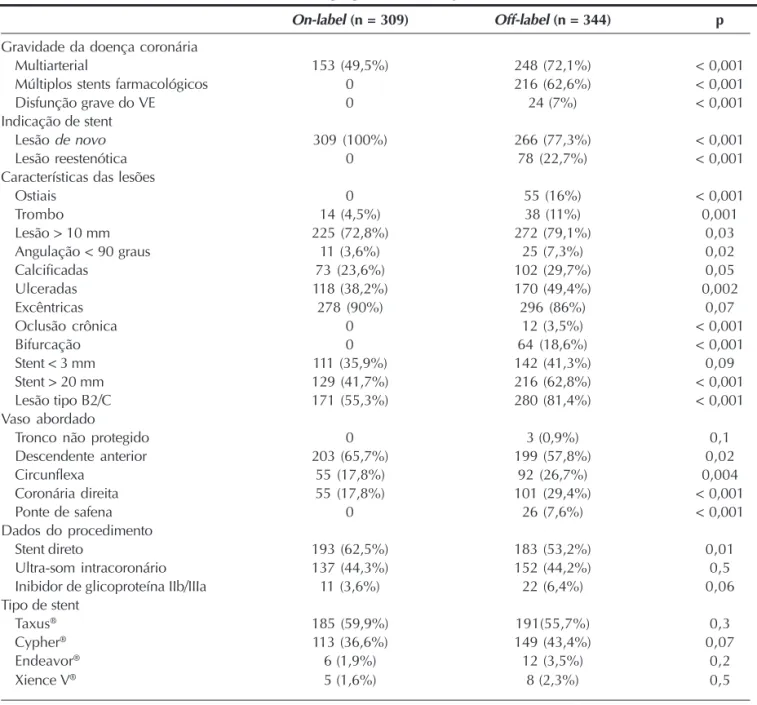 TABELA 3 Evolução intra-hospitalar On-label (n = 309) Off-label (n = 344) p Sucesso angiográfico 307 (99,4%) 344 (100%) 0,2 Sucesso clínico 300 (97,1%) 318 (92,7%) 0,009 No-reflow 0 5 (1,5%) 0,04 Infarto 6 (1,9%) 18 (5,2%) 0,02 Trombose aguda/subaguda 0 0 