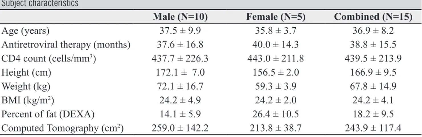 Table 1 shows the clinical and anthropometric  characteristics of the study population