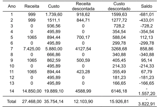 Tabela 8 – Fluxo de caixa para o sistema agroflorestal com o eucalipto no espaçamento 10 x 6m.