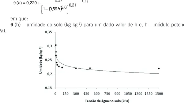 Figura 1 - Curva de retenção da água no solo utilizado no experimento. Uberaba, MG, 2011.