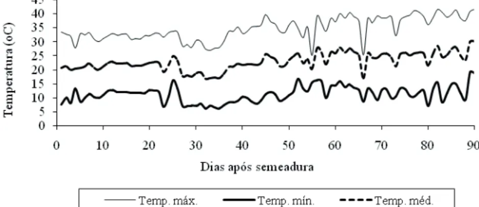 Figura 2 - Temperaturas média, máxima e mínima registradas durante a condução do experimento