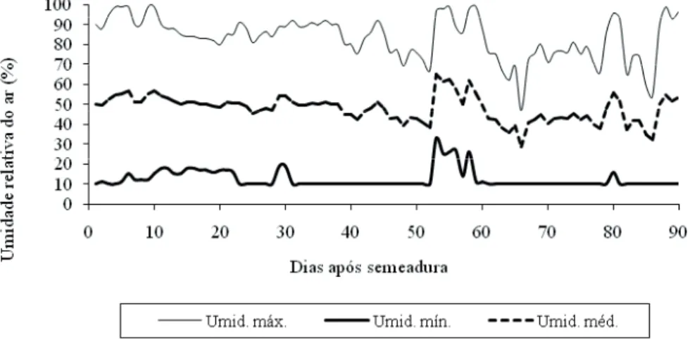 Figura 3 - Umidades média, máxima e mínima registradas durante a condução do experimento