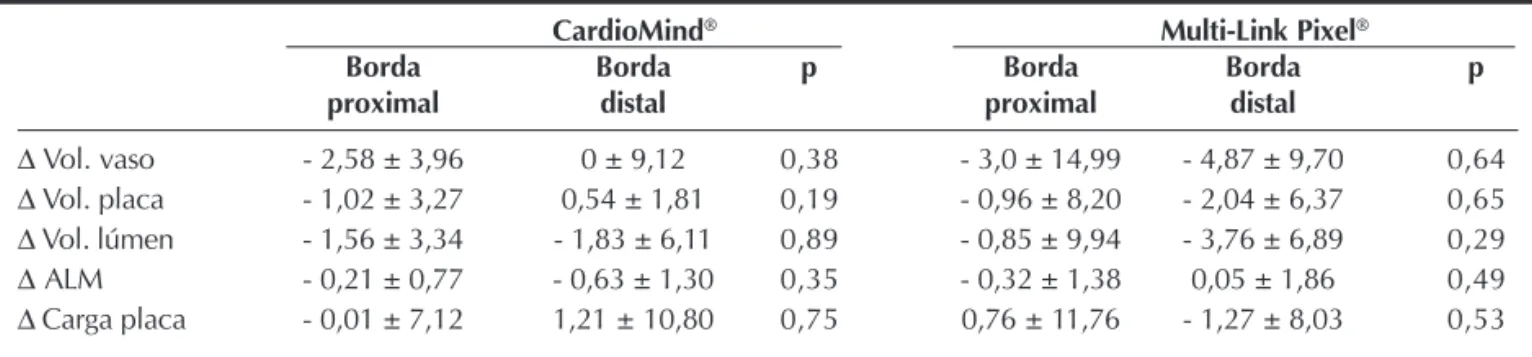 Figura 4  - Representação gráfica das variações volumétricas nos segmentos de bordas proximal e distal dos stents CardioMind ®   e Multi-Link Pixel ®  na avaliação tardia com o ultra-som intracoronário.