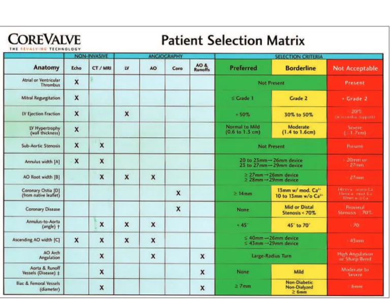 Figura 1 - Protocolo de avaliação padrão do fabricante do dispositivo de implante valvular percutâneo.