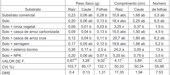Tabela 4. Resultados dos parâmetros fitométricos de plantas alface cultivada em diferentes substra- substra-tos
