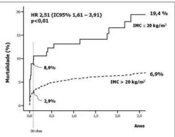 Figura 1 - Mortalidade cumulativa ao longo de 2,5 anos após angioplastia coronária de pacientes com índice de massa corporal