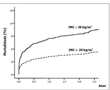 Figura 2 - Curvas de mortalidade estimada ao longo de 2,5 anos para pacientes com índice de massa corporal ≤ 20 kg/m² e  pacien-tes com índice de massa corporal &gt; 20 kg/m² após correção multivariada para a presença de outros fatores prognósticos