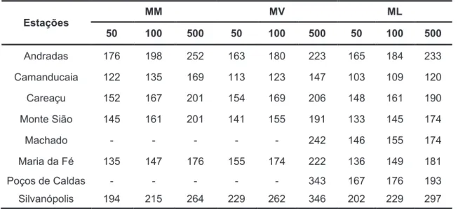 Tabela 4. Precipitação máxima diária anual estimada pela distribuição de probabilidade GEV, ajusta- ajusta-da pelos métodos dos Momentos (MM), Máxima Verossimilhança (MV) e Momentos L (ML), para os  tempos de retorno de 50, 100 e 500 anos