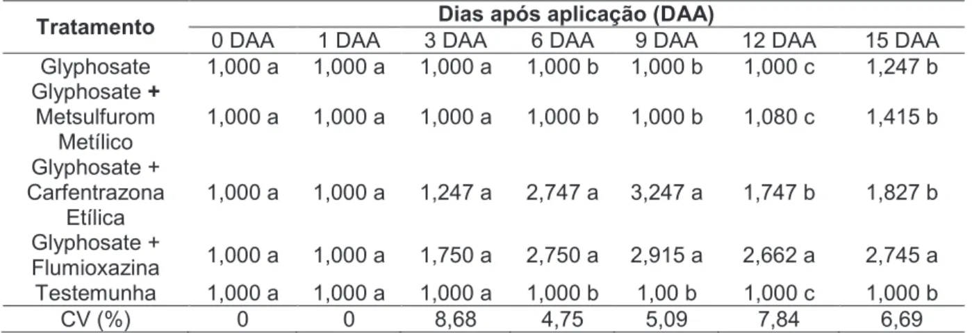 Tabela 1. Eficiência dos herbicidas Glyphosate isoladamente e Glyphosate associado a Metsulfurom  Metilico, a Carfentrazol Etílica e a Flumioxazina avaliados aos 0, 1, 3, 6, 9, 12 e 15 dias após a  aplicação (DAA), Muzambinho, 2012.