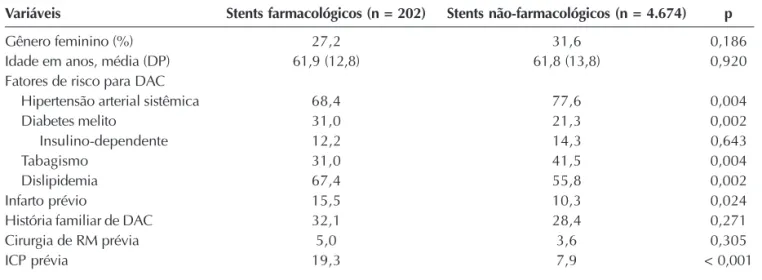 Figura 1 - Prevalência dos graus de fluxo coronário pré-intervenção coronária percutânea (classificação de TIMI) em pacientes tratados com stents farmacológicos versus não-farmacológicos no Registro CENIC (biênio 2006-2007)