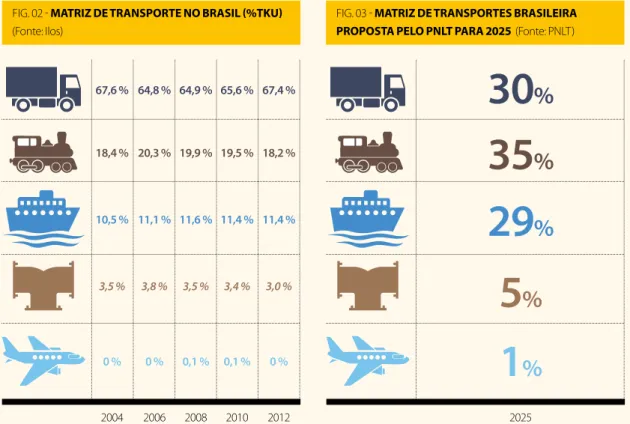 FIG. 02 - MATRIZ DE TRANSPORTE NO BRASIL (%TKU)   (Fonte: Ilos)