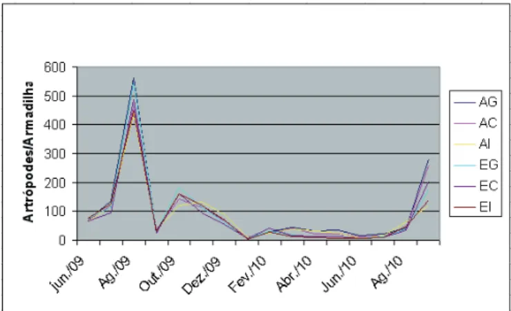 Figura 1. Flutuação mensal de artrópodes em diferentes ambientes estudados no Sistema Aleias – Cana Fonte: Elaboração dos autores.