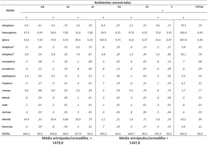 Tabela 2. Número médio de artrópodes/armadilha (N.º) e Porcentagem de Participação (%) dos espé- espé-cimes capturados no primeiro ciclo da cana-de-açúcar nos diversos ambientes estudados, no sistema  aleias/cana, no período entre 23/06/09 a 23/09/10, Arar