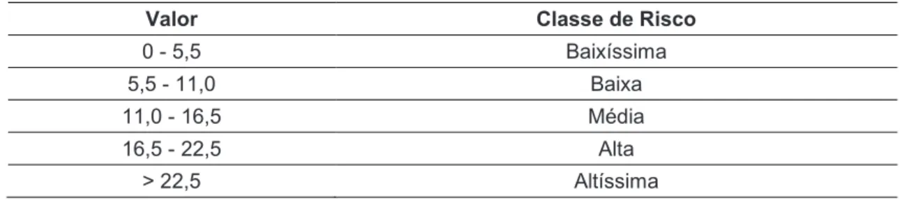 Tabela 5 - Valores das classes de risco