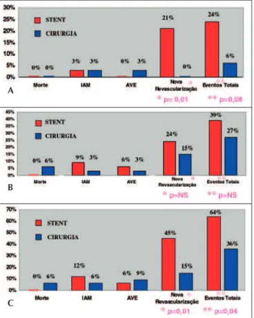 Gráfico 1 - Eventos cardiovasculares maiores e nova revascularização nos pacientes submetidos ao implante de stent e à cirurgia