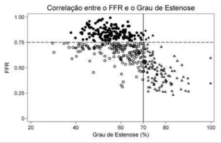 Figura 3 - Correlação entre o grau de estenose medido pela angiografia coronariana quantitativa e o FFR