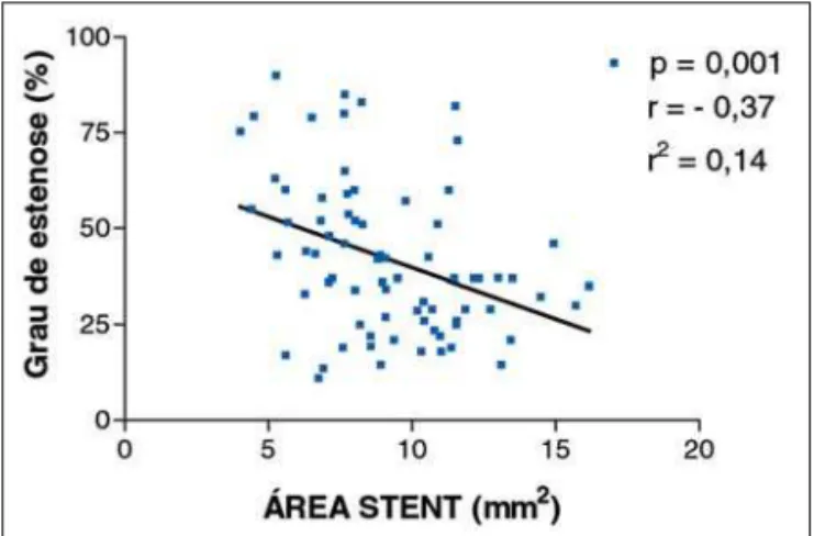 Figura 2 - Correlação entre grau de estenose pela angiografia e área de stent por USIC na fase de controle após 6 meses.