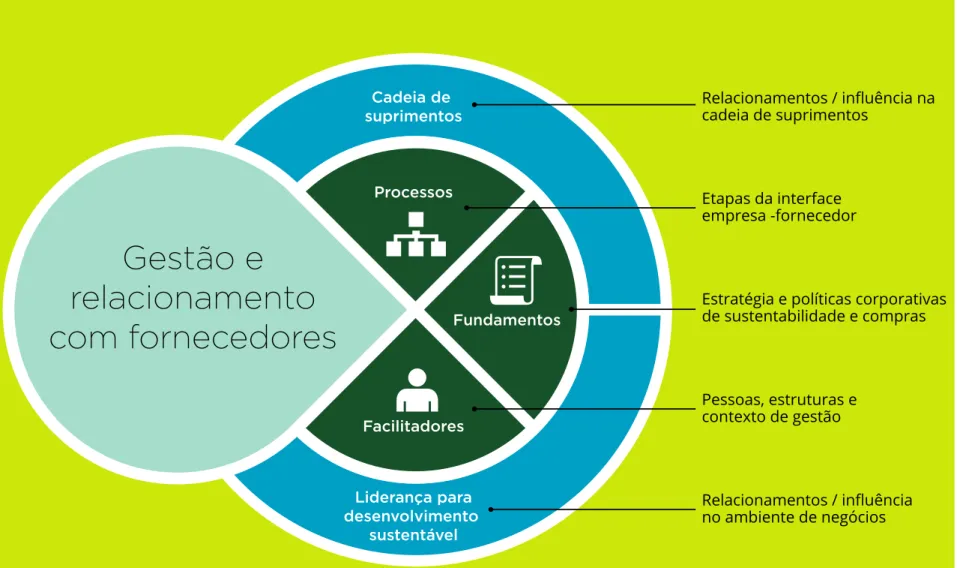 Figura 1 - Framework para integração de sustentabilidade  na gestão de fornecedores