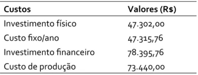 Tabela 1. Custos da produção de mudas em Bom Jesus, 2012.