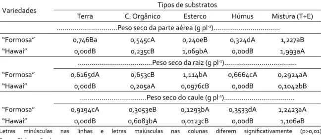 Tabela 3. Médias de peso seco da parte aérea e da raiz de plantas de mamão “Formosa” e “Hawaí”, em função do tipo de  substrato