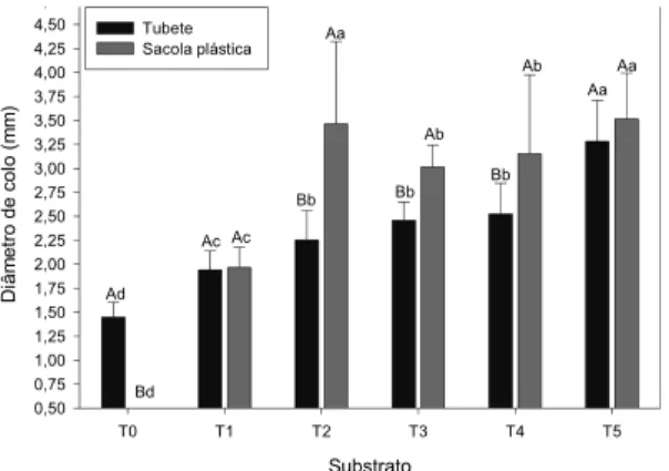 Figura 1. Sobrevivência das mudas da espécie E. grandis em  diferentes  recipientes  e  substratos  (T0, T1, T2, T3, T4  e T5,  com 0, 10, 20, 25, 30, 40% de compostagem de carcaça de  aves, respectivamente)