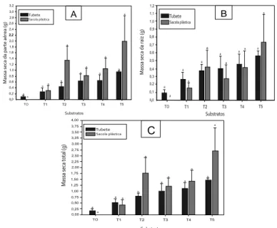 Figura 4: A) Matéria seca da parte aérea B) Matéria seca da raiz C) Matéria seca total da parte aérea e da raiz para a espécie E