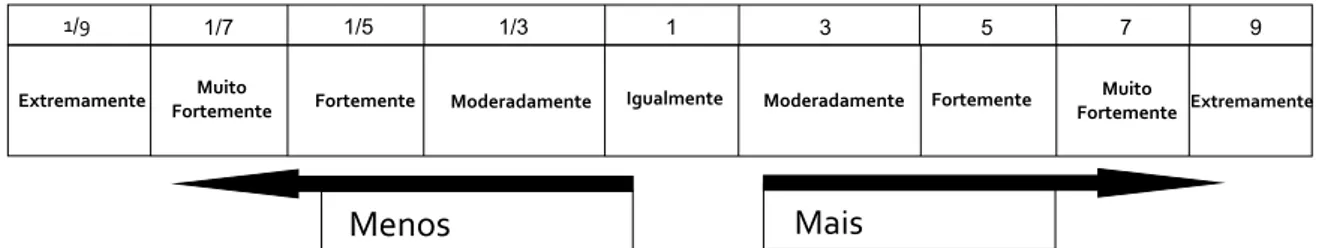 Figura 2: Escala de nove pontos usados na comparação pareada entre fatores.