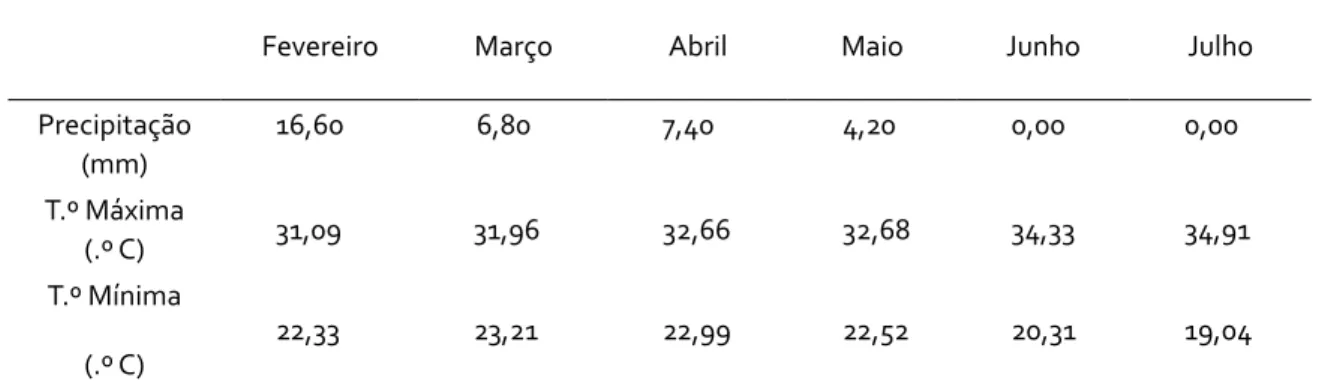 Tabela 1: Dados meteorológicos da estação experimental de Pedro Afonso – TO, observados no período do desenvolvimento  da avaliação do sorgo sacarino.