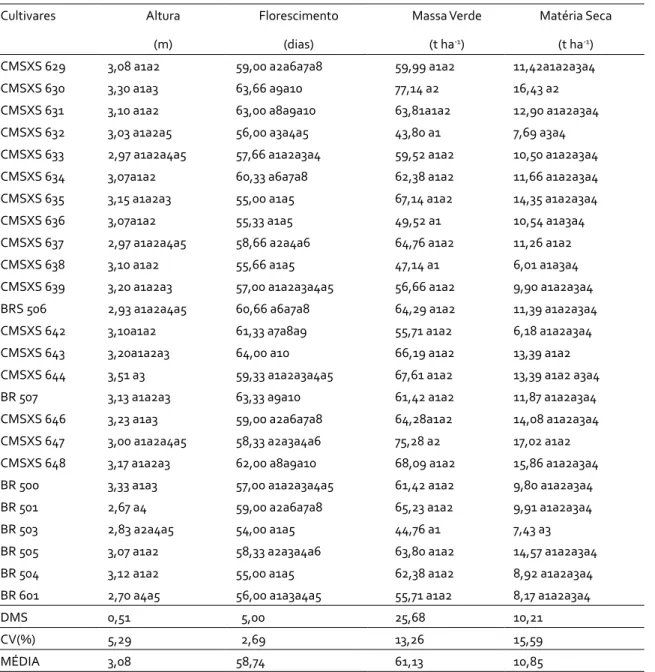 Tabela  2:  Resultados  obtidos  na  avaliação  de  vinte  e  cinco  cultivares  de  sorgo  sacarino  em  experimento  conduzido  no  município de Guaraí – TO na safra agrícola de 2011