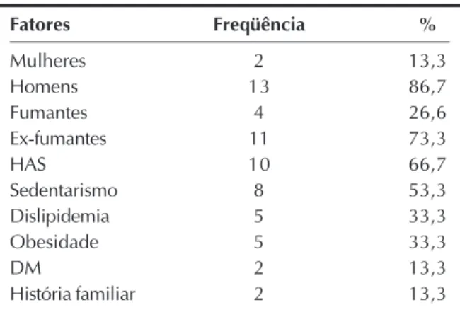 TABELA 1 Características da amostra Fatores Freqüência % Mulheres 2 13,3 Homens 13 86,7 Fumantes 4 26,6 Ex-fumantes 11 73,3 HAS 10 66,7 Sedentarismo 8 53,3 Dislipidemia 5 33,3 Obesidade 5 33,3 DM 2 13,3 História familiar 2 13,3