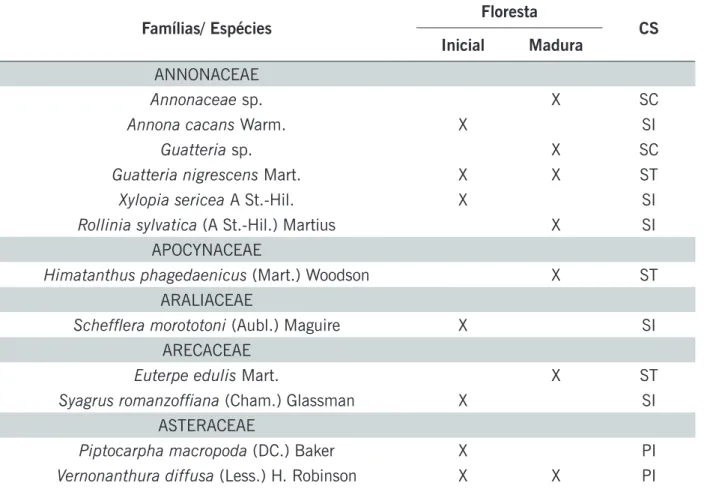 Tabela 1. Lista das espécies arbustivo-arbóreas amostradas nas florestas inicial e madura, na Reser- Reser-va Florestal Mata do Paraíso, em Viçosa - MG, dispostas em ordem alfabética de famílias.