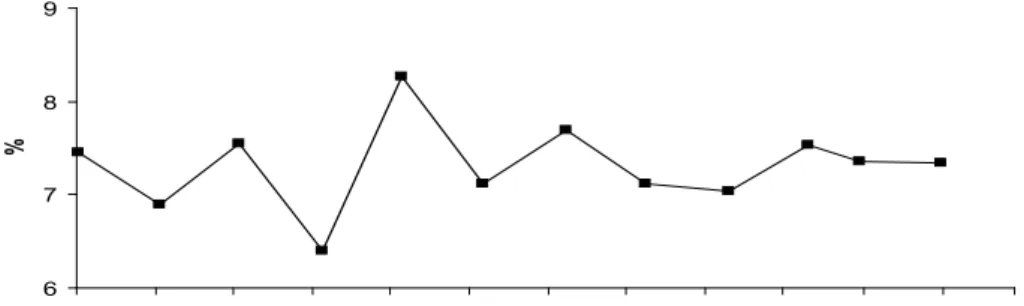 Figura 5. Flutuação do teor de proteína bruta (PB) do milho comercializado a varejo ao longo de um  ano