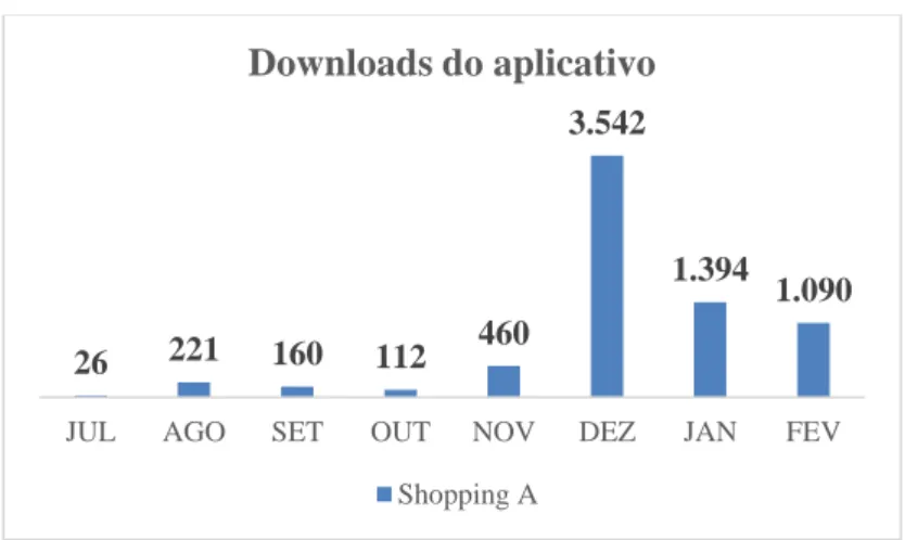 Gráfico 1 - Downloads do aplicativo do Shopping A  Fonte: Elaboração própria.  