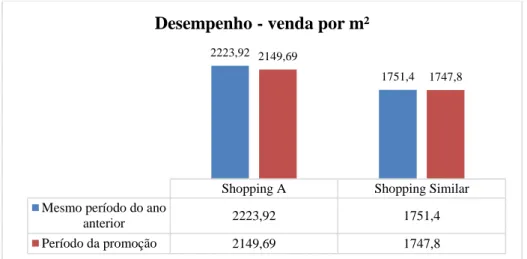 Gráfico 3 - Desempenho venda por metro quadrado: Shopping A e similar  Fonte: Elaboração própria