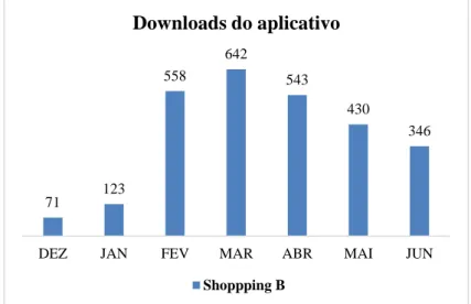 Gráfico 4 - Downloads do aplicativo do Shopping B  Fonte: Elaboração própria.  