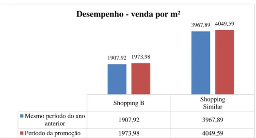 Gráfico 6 - Desempenho venda por metro quadrado: Shopping B e similar  Fonte: Elaboração própria