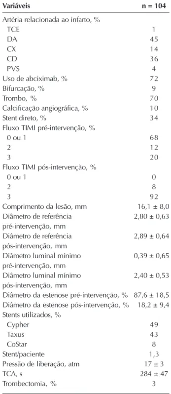 Figura 1  -  Curva de Kaplan-Meier da sobrevida livre de eventos adversos maiores (%).